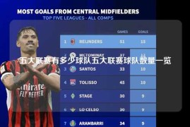 五大联赛有多少球队五大联赛球队数量一览