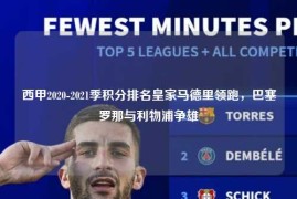 西甲2020-2021季积分排名皇家马德里领跑，巴塞罗那与利物浦争雄