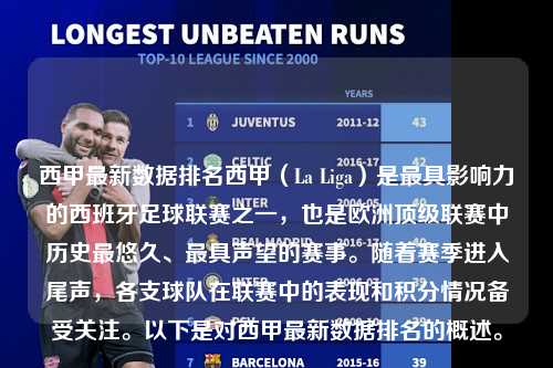 西甲最新数据排名西甲(La Liga)是最具影响力的西班牙足球联赛之一,也是欧洲顶级联赛中历史最悠久、最具声望的赛事。随着赛季进入尾声,各支球队在联赛中的表现和积分情况备受关注。以下是对西甲最新数据排名的概述。第1张-五大联赛直播 西甲最新数据排名